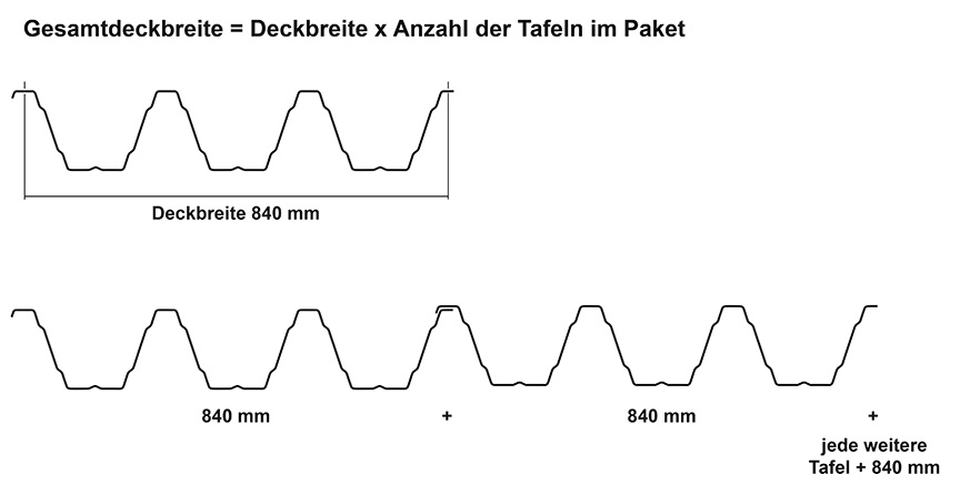 Das Bild zeigt die Deckbreite und Verlegebreite der Tafeln des Trapezblechs M 150/280