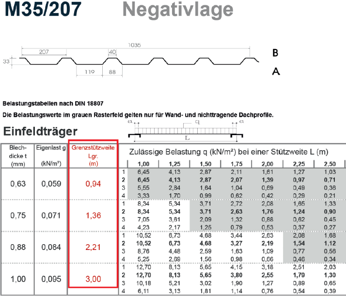 Grenzstützweite aus der Belastungstabelle