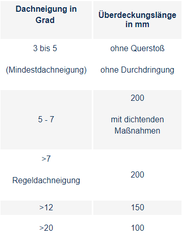 Überdeckung nach Dachneigung