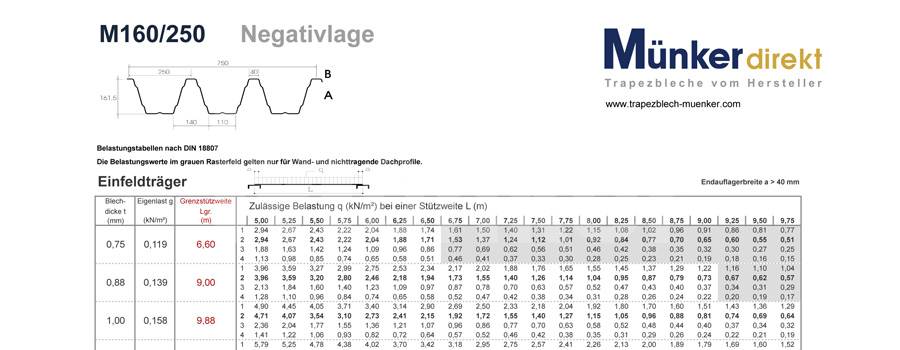 lexikon-belastungstablle-m160-250-flaechenlast