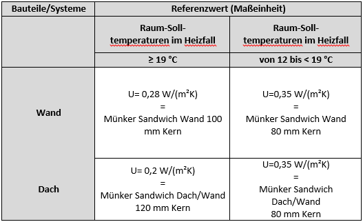 Auswahl Dämmkern Sandwich