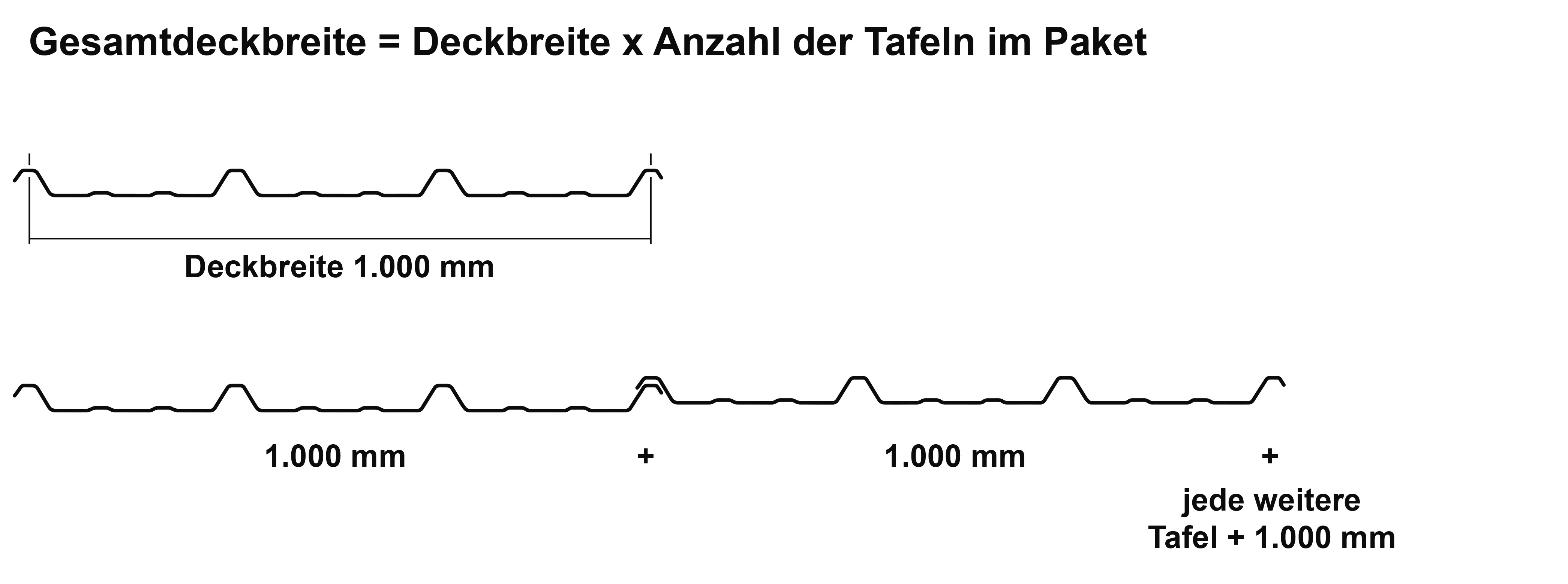 Gesamtdeckbreite des Sonderpostenpakets