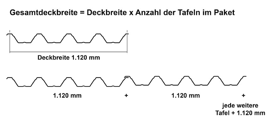 Gesamtdeckbreite des Sonderpostenpakets